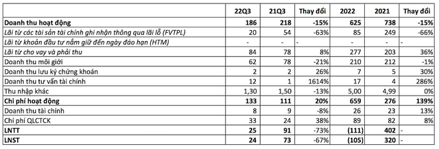 Tự doanh thua lỗ, VDSC lãi quý 3 giảm mạnh 67% so với cùng kỳ 2021 - Ảnh 1.