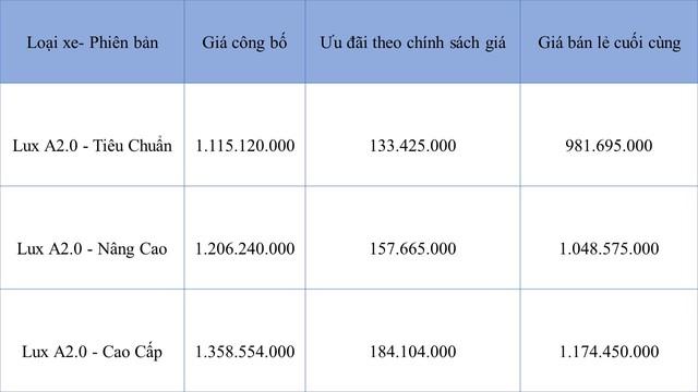 Xả kho, VinFast Lux A2.0 tiếp tục nhận ưu đãi lớn - Ảnh 1.