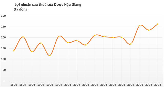 Dược Hậu Giang (DHG) thông báo nhận được quyết định xử phạt thuế, khẳng định công ty không trốn thuế - Ảnh 1.