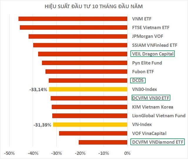 Dragon Capital đẩy mạnh gom cổ phiếu sau giai đoạn lướt sóng hạ tỷ trọng - Ảnh 2.