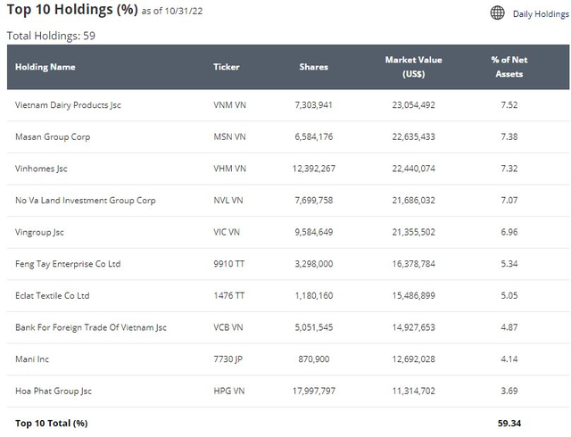 VNM ETF sẽ mua bán cổ phiếu ra sao trong kỳ cơ cấu quý 4/2022? - Ảnh 2.