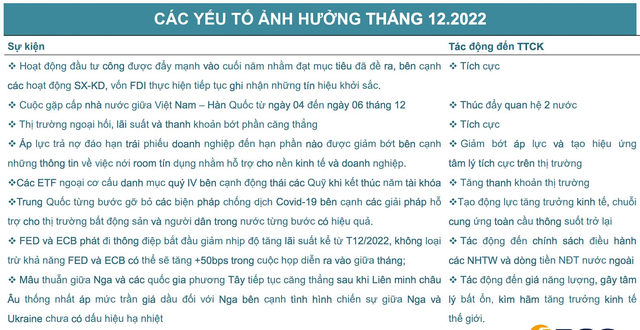 BSC: Kịch bản tích cực, VN-Index sẽ trở lại vùng 1.180 – 1.200 điểm trong tháng 12 - Ảnh 3.