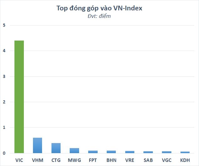 Vốn hóa Vingroup tăng thêm 17.000 tỷ đồng sau tin Vinfast chuẩn bị IPO trên sàn chứng khoán Mỹ - Ảnh 1.