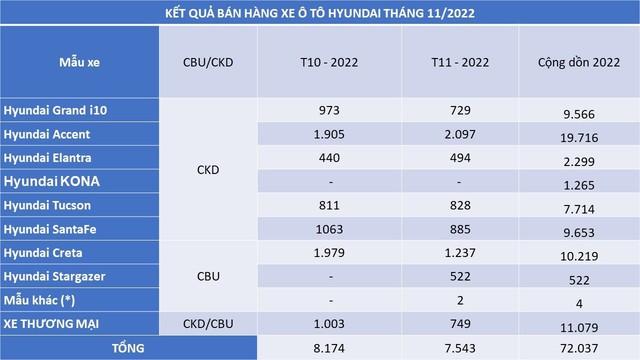 Gần 20.000 xe Hyundai Accent bán ra thị trường trong 11 tháng đầu năm - Ảnh 1.