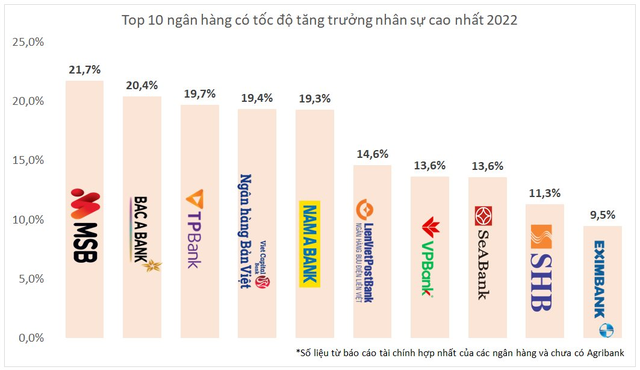 Không tính Agribank, đâu là ngân hàng đang có nhiều cán bộ nhân viên nhất hiện nay? - Ảnh 3.