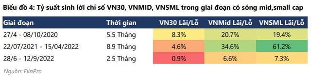 Khi VN-Index hay VN30 chững lại, xuất hiện một làn sóng cổ phiếu khác mang lại cơ hội cho nhà đầu tư - Ảnh 2.