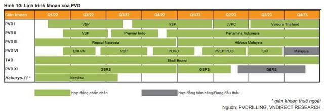 Khối ngoại mua ròng nghìn tỷ, có lãi trở lại sau 3 quý thua lỗ, khó khăn nhất đã qua với PV Drilling (PVD)? - Ảnh 5.