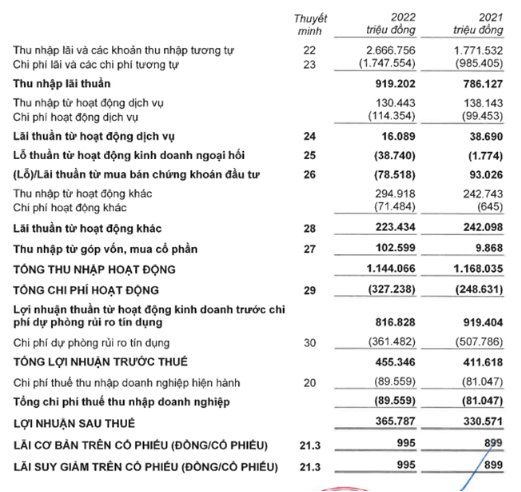EVF: Lợi nhuận trước thuế năm 2022 tăng 10,6% - Ảnh 1.