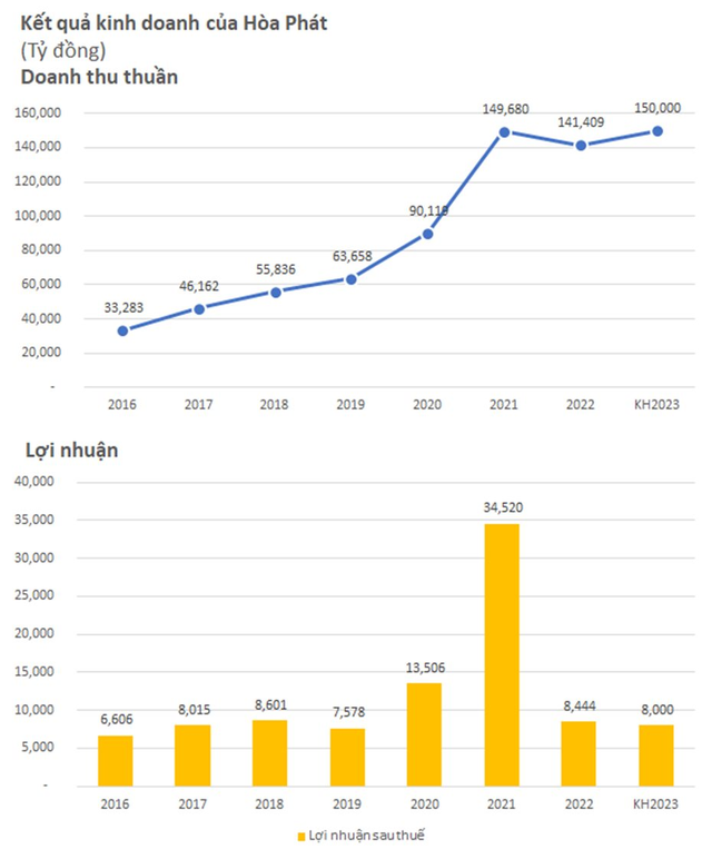 Hoà Phát (HPG) đặt kế hoạch lợi nhuận 2023 giảm 4%, dự kiến không chia cổ tức - Ảnh 1.