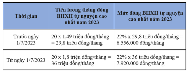 Năm 2023, người lao động hưởng lương hưu thế nào khi đóng BHXH ở mức cao nhất? - Ảnh 2.