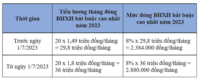 Năm 2023, người lao động hưởng lương hưu thế nào khi đóng BHXH ở mức cao nhất? - Ảnh 1.