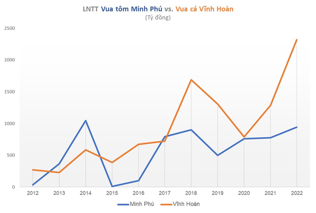 Vua tôm Minh Phú đấu Vua cá Vĩnh Hoàn: Doanh thu thấp hơn hàng nghìn tỷ đồng, vì đâu Vua cá vẫn lãi gấp 2,5 lần Vua tôm? - Ảnh 2.