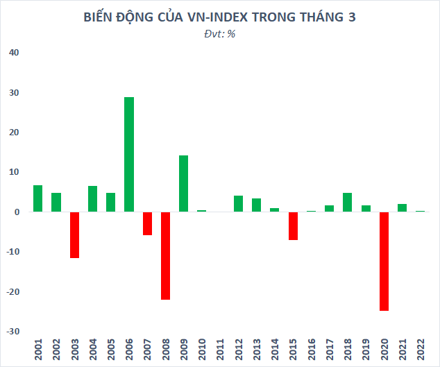 Bước vào tháng có xác suất tăng điểm cao nhất trong năm, điều gì đang chờ đợi nhà đầu tư chứng khoán? - Ảnh 1.