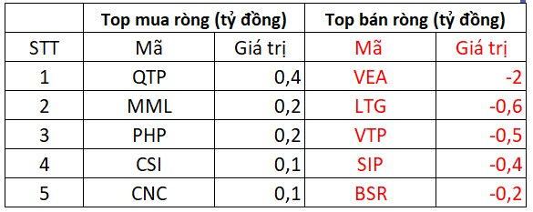 Phiên 2/3: Khối ngoại tiếp tục bán ròng hơn trăm tỷ, xả hàng trên diện rộng - Ảnh 3.