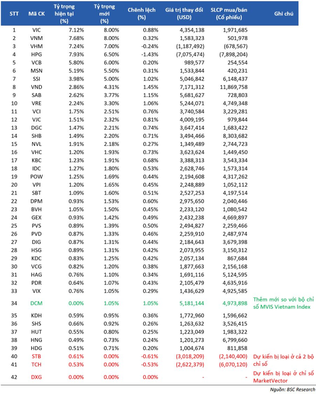 Hai quỹ FTSE Vietnam ETF và VNM ETF hành động ra sao trong kỳ cơ cấu tháng 3? - Ảnh 1.