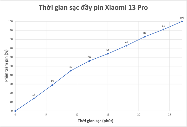 Đánh giá Xiaomi 13 Pro: Khi điện thoại Xiaomi "chung mâm" với Apple và Samsung - Ảnh 15.