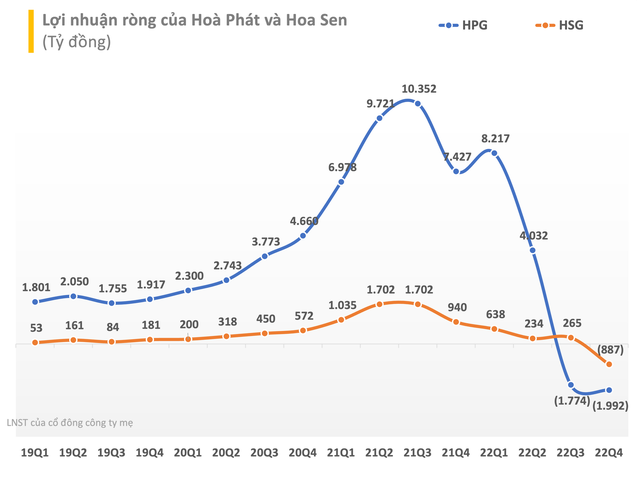 Sản lượng kỳ vọng tạo điểm uốn từ năm 2024, doanh nghiệp thép và tôn mạ có thể tới hồi thái lai? - Ảnh 1.