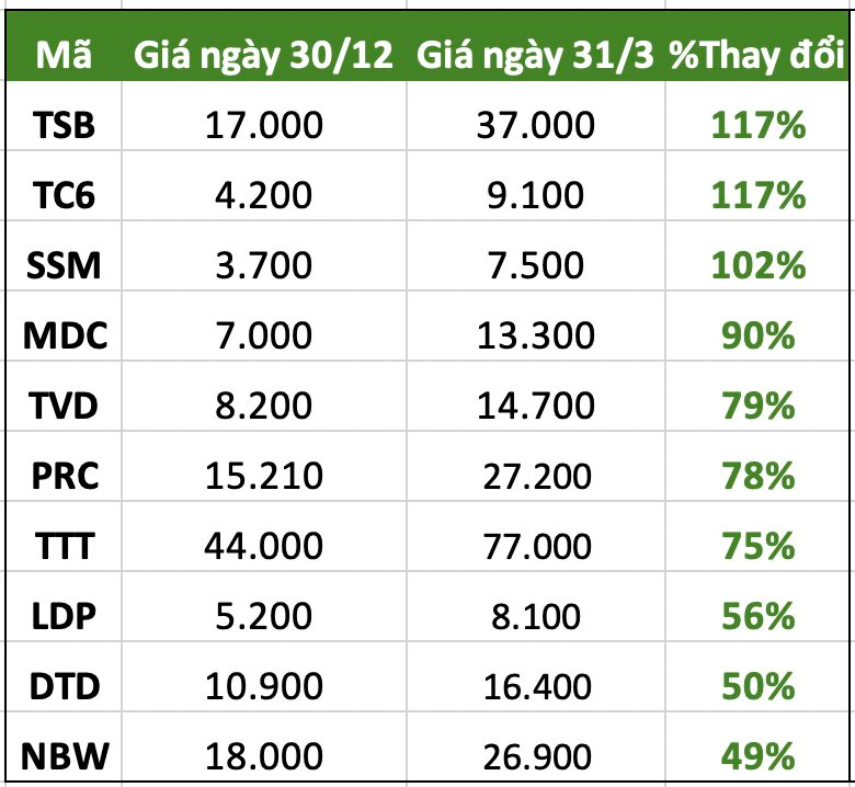 VN-Index tăng 5% từ đầu năm, một loạt cổ phiếu “vượt mặt” giúp nhà đầu tư X2 tài khoản chỉ sau vài tháng - Ảnh 2.