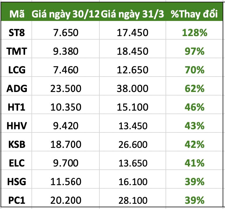 VN-Index tăng 5% từ đầu năm, một loạt cổ phiếu “vượt mặt” giúp nhà đầu tư X2 tài khoản chỉ sau vài tháng - Ảnh 1.