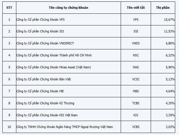 Thị phần môi giới HoSE quý 1/2023: VPS giữ vững "ngôi vương" quý thứ 9 liên tiếp - Ảnh 2.