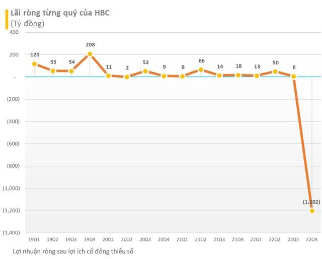 Xây dựng Hòa Bình (HBC) lùi thời gian họp Đại hội cổ đông sang cuối tháng 6 - Ảnh 1.