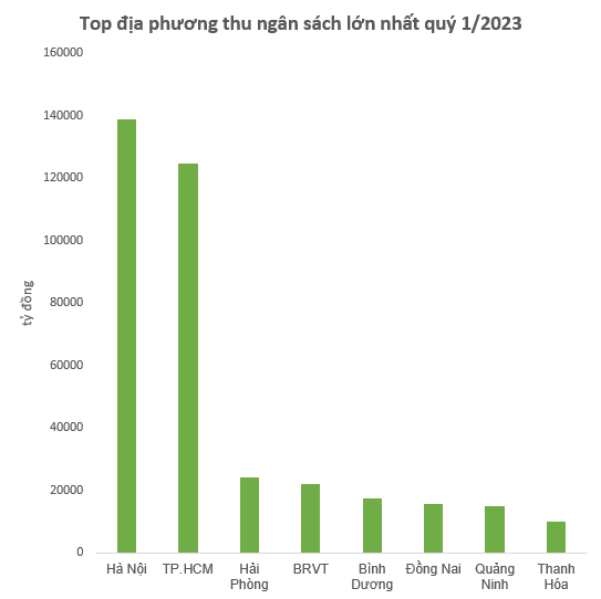 Top địa phương thu ngân sách lớn nhất quý 1/2023 - Ảnh 1.