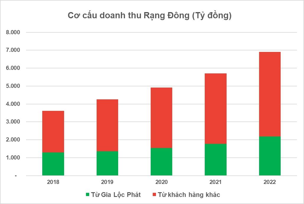 Hơn 30% doanh thu của Rạng Đông đến từ Gia Lộc Phát, khoản phải thu tăng vọt - Ảnh 1.