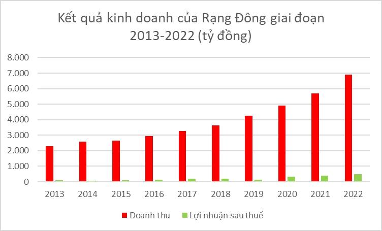 Hơn 30% doanh thu của Rạng Đông đến từ Gia Lộc Phát, khoản phải thu tăng vọt - Ảnh 2.