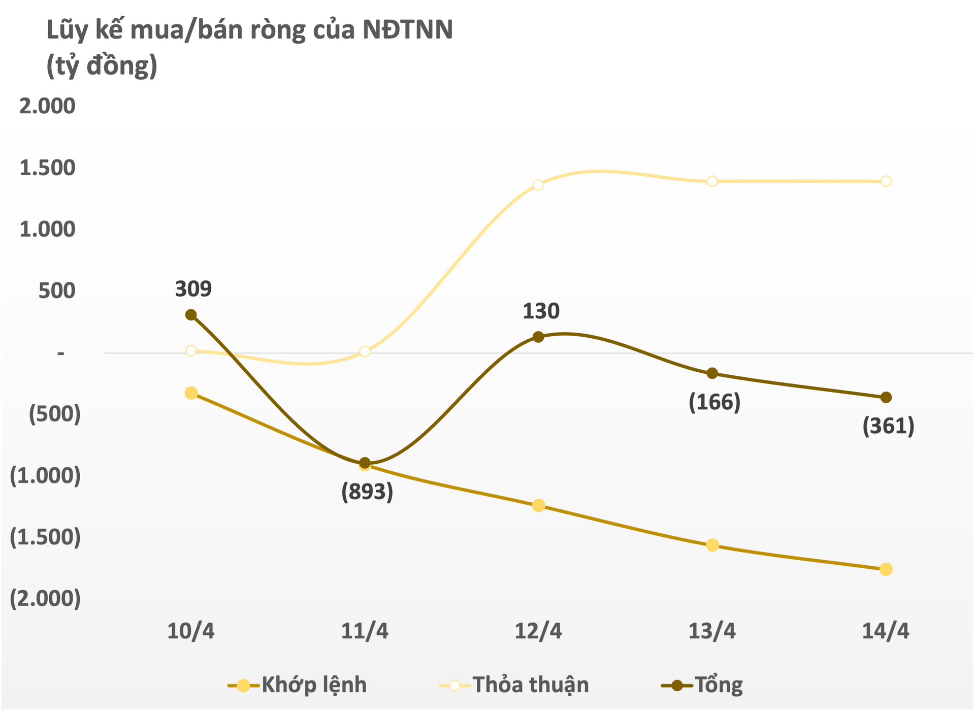 Khối ngoại bán ròng khớp lệnh tuần thứ 3 liên tiếp, giá trị vọt lên ngưỡng 1.800 tỷ đồng - Ảnh 1.