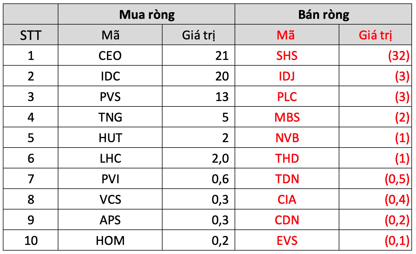 Khối ngoại bán ròng khớp lệnh tuần thứ 3 liên tiếp, giá trị vọt lên ngưỡng 1.800 tỷ đồng - Ảnh 4.