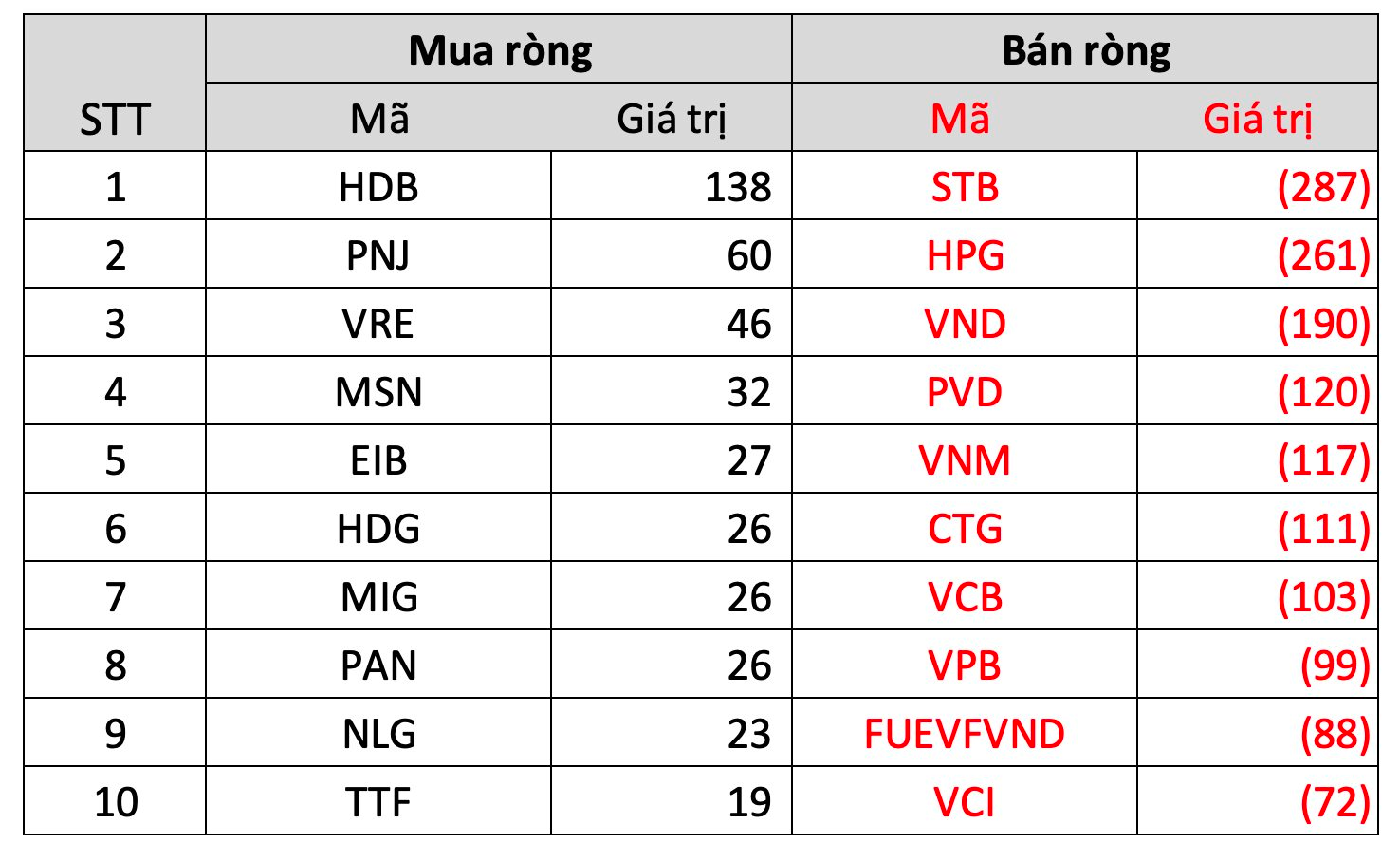 Khối ngoại bán ròng khớp lệnh tuần thứ 3 liên tiếp, giá trị vọt lên ngưỡng 1.800 tỷ đồng - Ảnh 3.