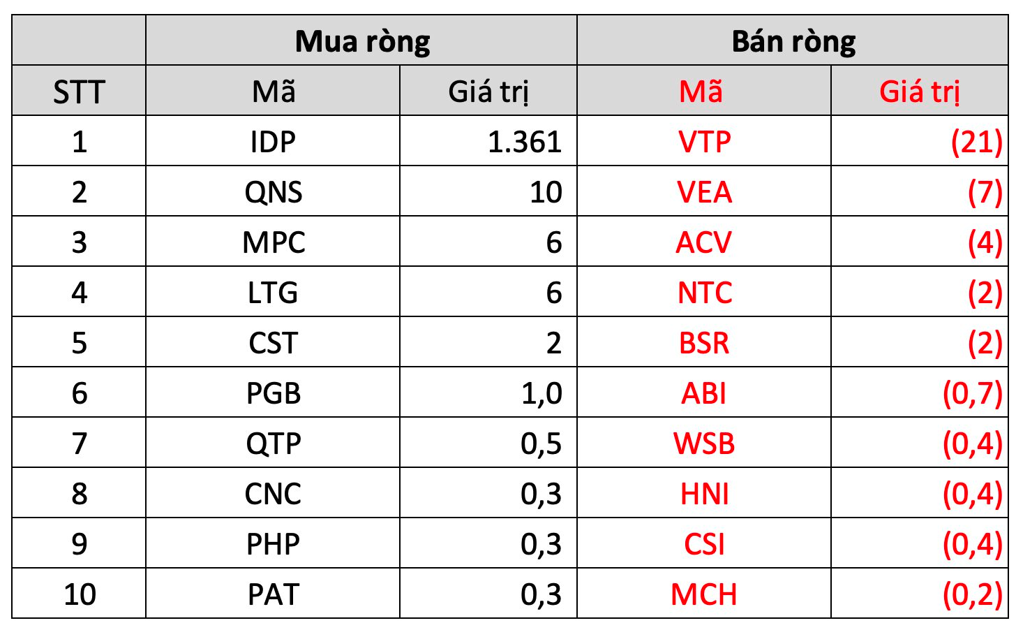 Khối ngoại bán ròng khớp lệnh tuần thứ 3 liên tiếp, giá trị vọt lên ngưỡng 1.800 tỷ đồng - Ảnh 5.