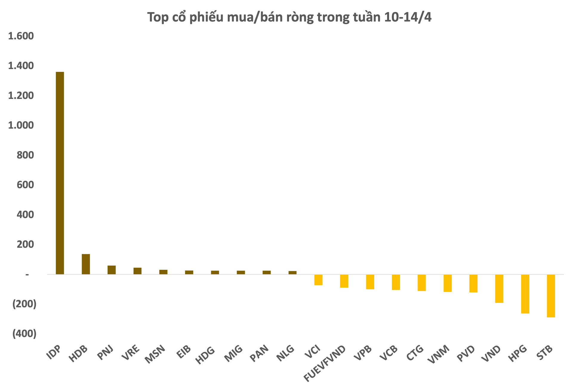 Khối ngoại bán ròng khớp lệnh tuần thứ 3 liên tiếp, giá trị vọt lên ngưỡng 1.800 tỷ đồng - Ảnh 2.