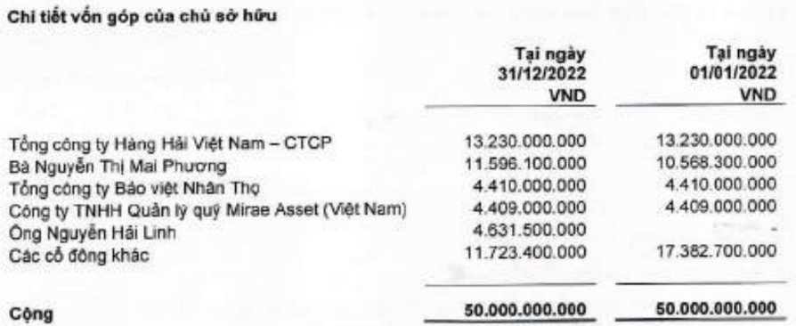 Một doanh nghiệp lần đầu chia cổ tức sau 12 năm, cổ phiếu "bốc đầu" tăng 135% từ đầu năm - Ảnh 3.