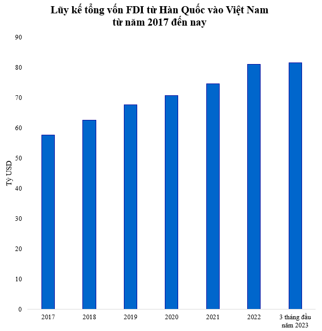 Hơn 81 tỷ USD từ Hàn Quốc đầu tư vào Việt Nam: Tỉnh nào được rót vốn nhiều nhất? - Ảnh 1.