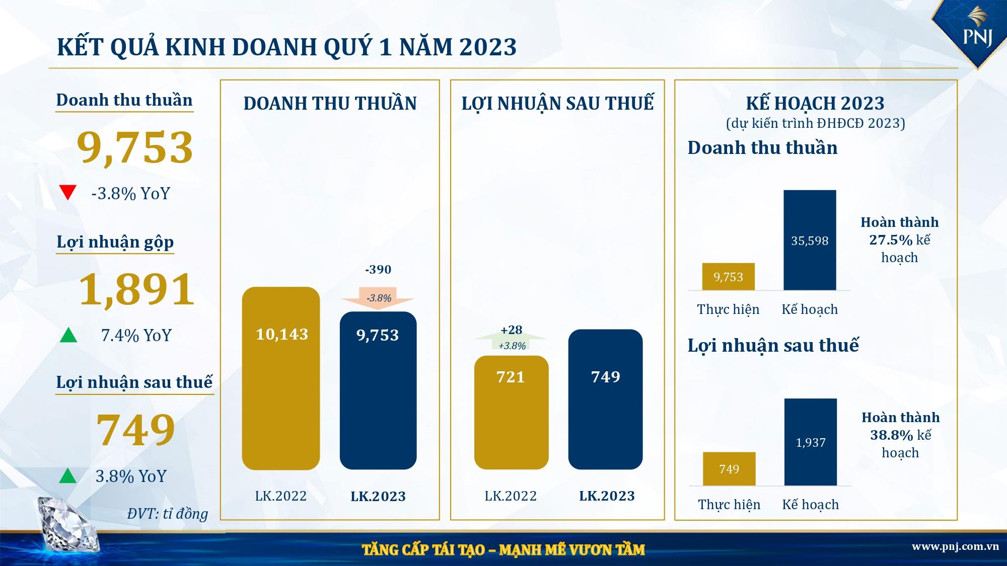 PNJ công bố kết quả kinh doanh quý 1/2023, lợi nhuận đạt 749 tỷ đồng - Ảnh 1.