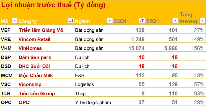 Cập nhật BCTC quý 1/2023 sáng 24/4: Vinhomes, Vincom Retail dẫn đầu tăng trưởng ngành BĐS, hai công ty du lịch vẫn lỗ do kinh doanh dưới giá vốn - Ảnh 3.