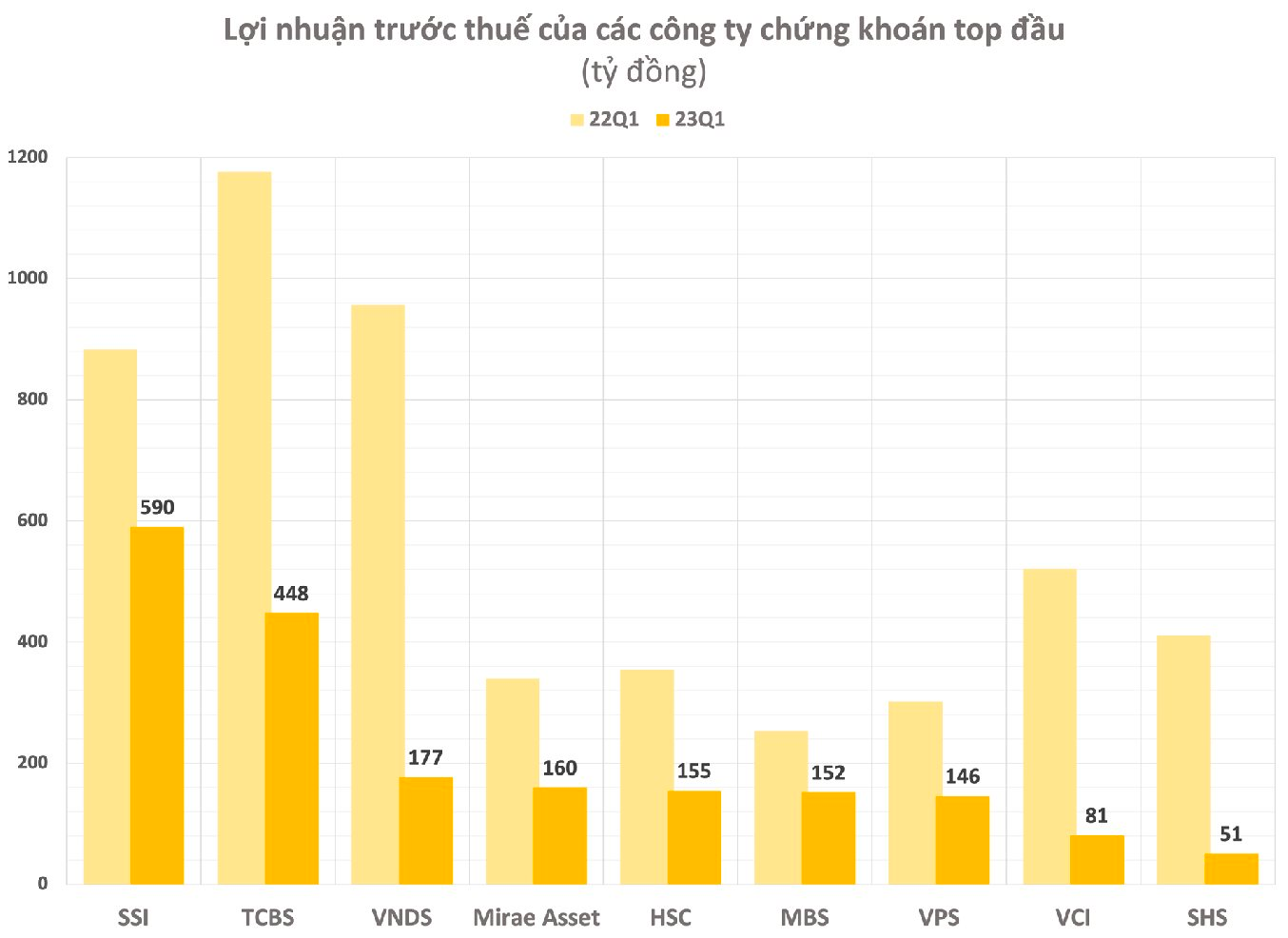 Cổ phiếu chứng khoán bất ngờ đi ngược thị trường dù lợi nhuận tụt dốc, điều gì đang diễn ra? - Ảnh 2.