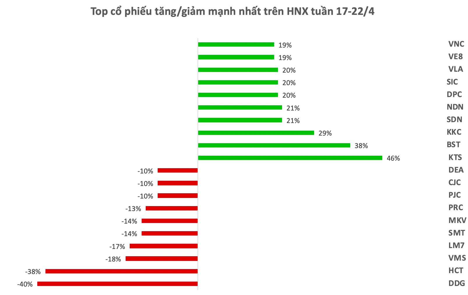 Top 10 cổ phiếu tăng/giảm mạnh nhất tuần: Hàng loạt cổ phiếu tăng tốc "đón sóng" KQKD quý 1, một mã BĐS tăng kịch trần 2 phiên sau khi báo lãi "tăng bằng lần" - Ảnh 2.