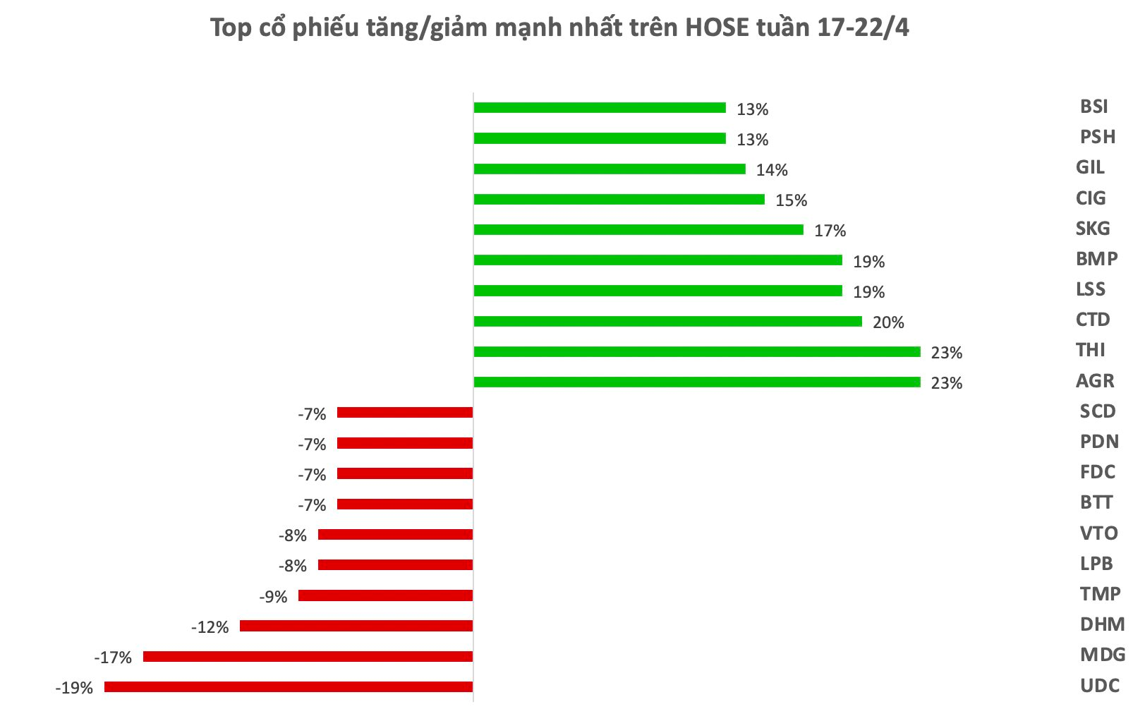 Top 10 cổ phiếu tăng/giảm mạnh nhất tuần: Hàng loạt cổ phiếu tăng tốc "đón sóng" KQKD quý 1, một mã BĐS tăng kịch trần 2 phiên sau khi báo lãi "tăng bằng lần" - Ảnh 1.