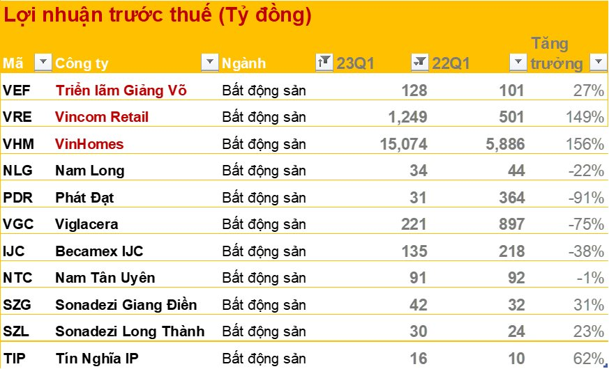 Cập nhật BCTC quý 1/2023 sáng 24/4: Vinhomes, Vincom Retail dẫn đầu tăng trưởng ngành BĐS, hai công ty du lịch vẫn lỗ do kinh doanh dưới giá vốn - Ảnh 1.