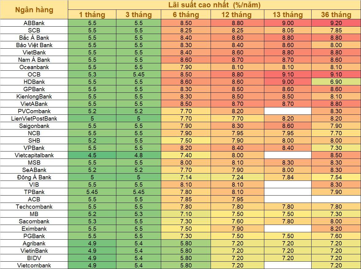 Lãi suất ngày 24/4: Thêm HDBank giảm, chỉ còn 2 ngân hàng huy động mức trên 9% - Ảnh 1. Lãi suất ngày 24/4: Thêm HDBank giảm, chỉ còn 2 ngân hàng huy động mức trên 9% - Ảnh 1.