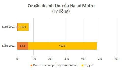 Đường sắt Cát Linh – Hà Đông: Bán vé mỗi ngày thu 180 triệu đồng không đủ trả lương, 1 đồng doanh thu có 6 đồng trợ giá, lãi gần trăm tỷ - Ảnh 1.