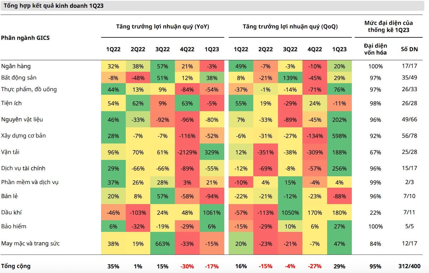 Mirae Asset: Định giá chứng khoán không còn rẻ sau mùa báo cáo tài chính quý 1/2023 - Ảnh 1.