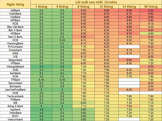 Thêm VPBank và TPBank giảm lãi suất từ ngày 12/5, lãi suất trên 8% khi gửi kỳ hạn 12 tháng ngày càng hiếm - Ảnh 1.
