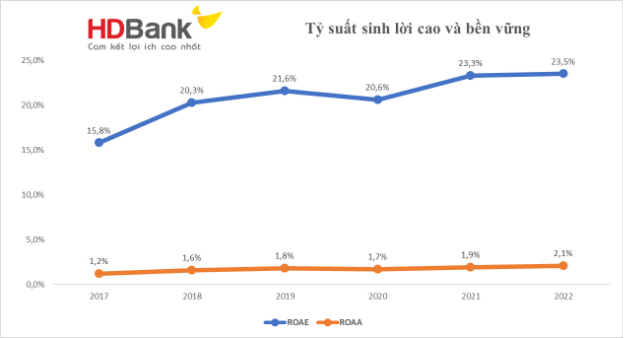 Chiến lược 2023 của HDBank nhắm đến mục tiêu gì? - Ảnh 2.