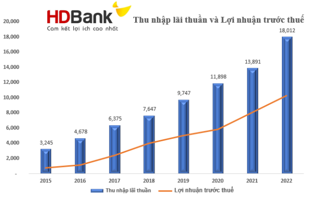 Chiến lược 2023 của HDBank nhắm đến mục tiêu gì? - Ảnh 1.