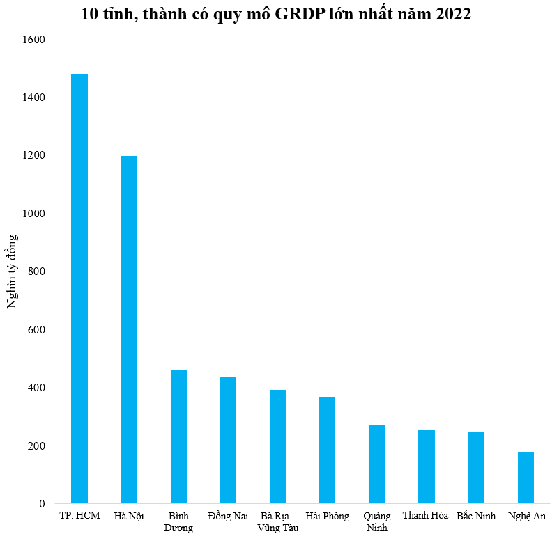 Tỉnh duy nhất có thu nhập bình quân thấp hơn mức trung bình nhưng quy mô GRDP thuộc top 10 cao nhất cả nước - Ảnh 1.