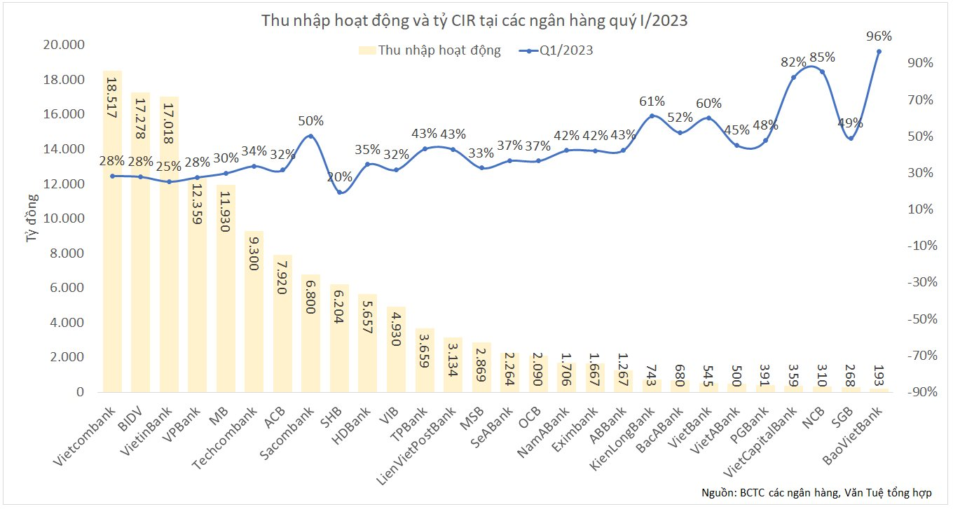 Ngân hàng nào có tỷ lệ CIR thấp nhất hiện nay? - Ảnh 2.