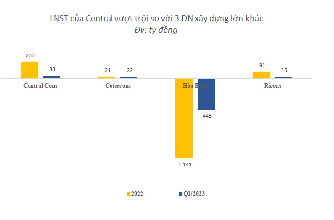 Công ty xây dựng Central cho Coteccons, Ricons, Hòa Bình “hít khói”: Lợi nhuận 2022 tăng gấp đôi lên 233 tỷ đồng, EPS hơn 23.000 đồng - Ảnh 2.